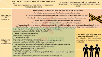 THE MITIGATING FACTORS IMPOSED AND THE AGGRAVATING FACTORS APPLIED TO THE CRIMINAL  AND THE BUSINESS LEGAL ENTITY  