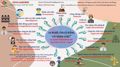 16 JOBS REQUIRED BY “BACHELOR OF LAWS”