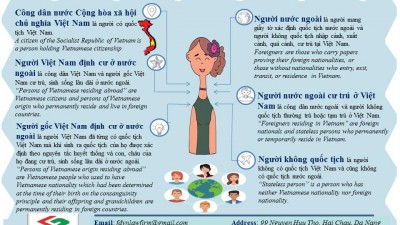 DISTINGUISH AMONG VIETNAMMES CITIZEN, PERSONS OF VIETNAMESE RESIDING ABROAD, PERSONS OF VIETNAMESE RESIDING ABROAD, PERSONS OF VIETNAMESE RESIDING ABROAD, PERSONS OF VIETNAMESE ORIGIN RESIDING ABROAD, FOREIGNERS, FOREIGNERS RESIDING IN VIETNAM, STATELESS 