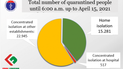 ON APRIL 15 MORNING, THERE ARE FOUR RETURNEES DIAGNOSED WITH COVID-19 AND 138.7 MILLION CASES OVER THE WORLD